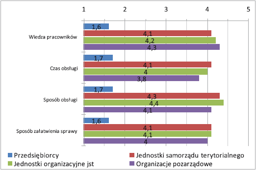 6.3.3.5 Ocena jakości obsługi w Punktach informacyjnych Istotnym elementem systemu informacji i promocji Regionalnego Programu Operacyjnego Warmia i Mazury są punkty informacyjne.