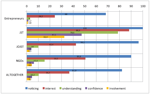 On the chart below the percentage of respondents of respective types has been presented regarded the consecutive levels of the message they have reached. Chart No 2.