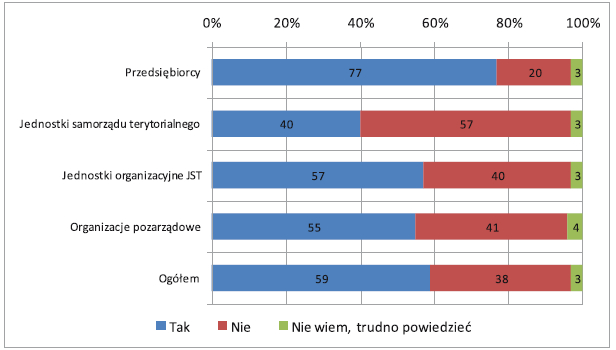 pozarządowe więcej niż 3 osoby. Jednostki samorządu terytorialnego i jednostki organizacyjne JST średnio zatrudniają 2,4 osoby.