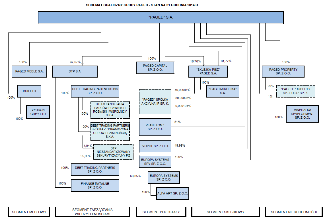 Schemat Grupy Paged na dzień 31 grudnia 2014 r.: W roku obrotowym 2014 Paged S.A. nie nabywała żadnych nowych nieruchomości, jak również nie przeprowadzała dezinwestycji w segmencie nieruchomości.