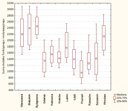Suma dodatku funkcyjnego i motywacyjnego w wybranych dużych miastach