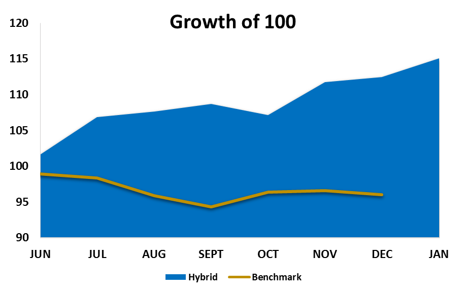 HYBRID STRATEGY ZWROT Z INWESTYCJI OD POCZĄTKU STRAGEGII 13.19% 1 Hybrid Strategy jest zaawansowaną strategią handlową, ze średnioterminowym horyzontem czasowym.