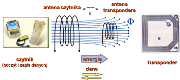 Znaczniki (pół)pasywne Zasilane za pomocą pola elektromagnetycznego wytwarzanego przez