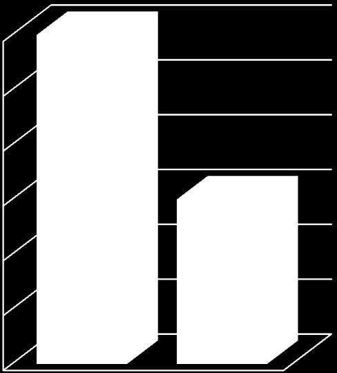 liczba pacjentów 12 10 8 6 4 dziewczynki chłopcy 2 0 2-6 lat >6 lat Ryc.