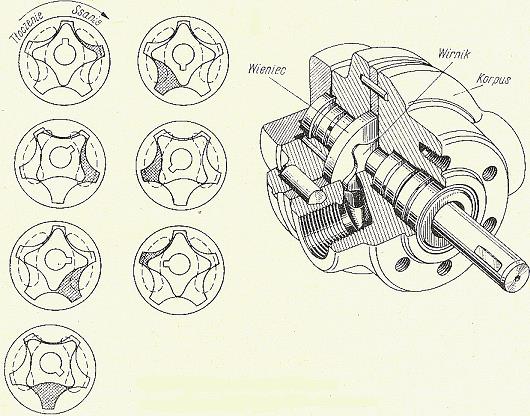 Rys. 6.12. Schemat budowy i działania pompy gerotorowej [Lipski J., Zwolak E., Białas W.: Hydrauliczne urządzenia środków transportu. WKŁ, Warszawa 1980] SILNIKI HYDRAULICZNE Rys. 6.13.