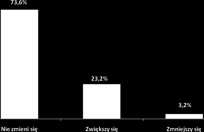 firm, które planują zwiększyć zatrudnienie, największy wzrost planowany jest w branżach: przemysł i budownictwo, w której firmy zwiększą zatrudnienie o przeciętnie 3,3 osób oraz handel; naprawa