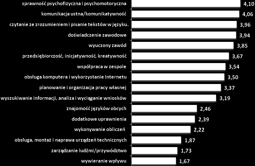 Rysunek 9. Proszę powiedzieć jak ważne są następujące cechy pracownika, którego Pan zatrudnił lub planuje zatrudnić?