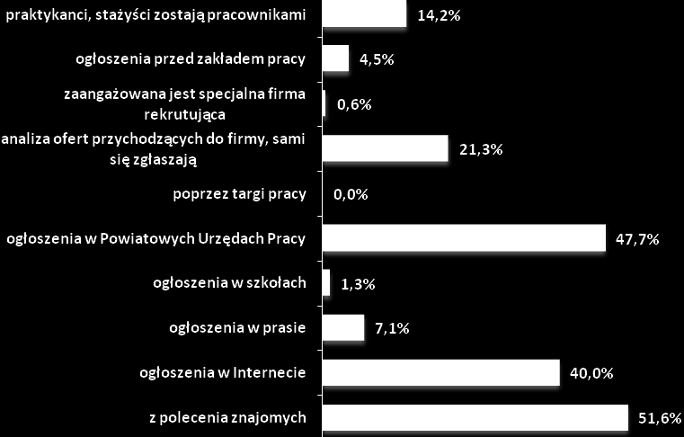 Rysunek 12. Sposoby poszukiwania pracowników przez pracodawców. (N=155, w%) Tabela 11. Sposoby poszukiwania pracowników przez pracodawców. (N=155, w%) W jaki sposób Państwa firma poszukuje nowych pracowników?