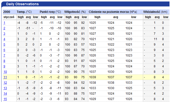 Dane pogodowe http://polish.wunderground.