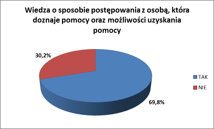 Rysuje się obraz społeczności dobrze poinformowanej. Warto ponadto dodać, iż do sprawnego funkcjonowania społeczeństwa obywatelskiego nie wystarczy sama wiedza, lecz również działanie.