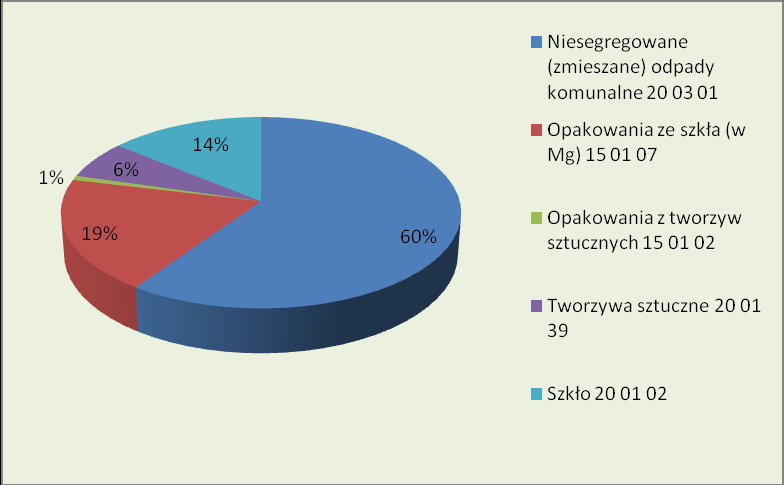 Wykres 1 Ilości odpadów komunalnych odebranych od mieszkańców gminy Przesmyki w latach 2009-2010 z podziałem na rodzaje.