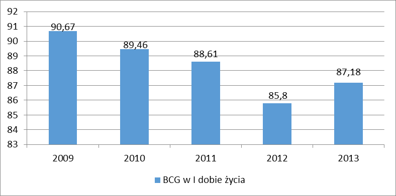 podstawowe w 2 roku życia wykonano u 2072 dzieci (75,67%) a szczepienie przypominające w 10 roku życia u 1608 dzieci (77,41%).