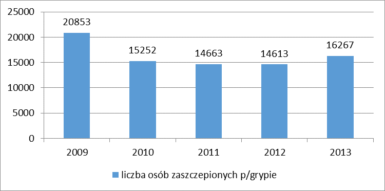 szczepienie p/grypie Tabela nr 2.