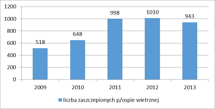 środków publicznych u dzieci do ukończenia 12 roku życia narażonych na zakażenie ze względów środowiskowych, zwłaszcza w domach dziecka, domach opieki długoterminowej, żłobkach i innych instytucjach