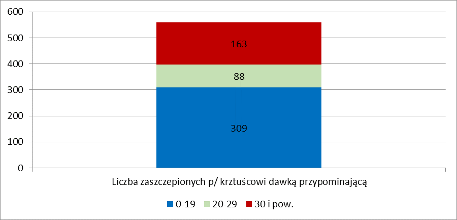 Wykres nr 37. Liczba zaszczepionych p/żółtej gorączce w latach 2009-2013r.