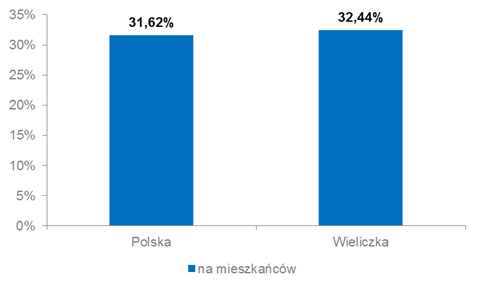 (co pozwala ocenić, jak kształtuje się nasycenie usługami w określonej JST, w porównaniu ze średnią krajową).