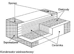 Kondensatory zestawienie Kondensatory - charakterystyki Kondensatory ceramiczne Kondensatory ceramiczne są produkowane z jednej lub wielu płytek ceramicznych z nałożoną elektrodą metalową.