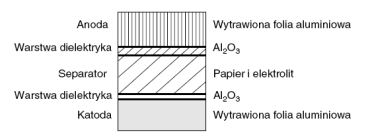 Kondensatory ceramiczne klasa 2 Kondensatory ceramiczne klasa 3 Klasa 3 dielektryków bazuje na materiałach ferroelektrycznych i często ma ziarnistą (domenową) strukturę wewnętrzną, gdzie mała