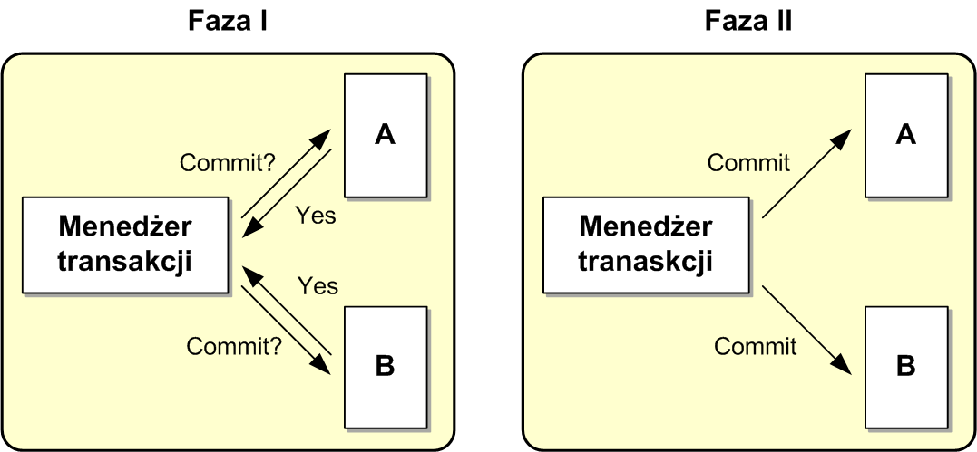 Przyjrzyjmy się jak działa dwufazowy protokół zatwierdzania transakcji. Przykład na rysunku 2 pokazuje dwa niezależne systemy A i B, które muszą uczestniczyć w transakcji rozproszonej.