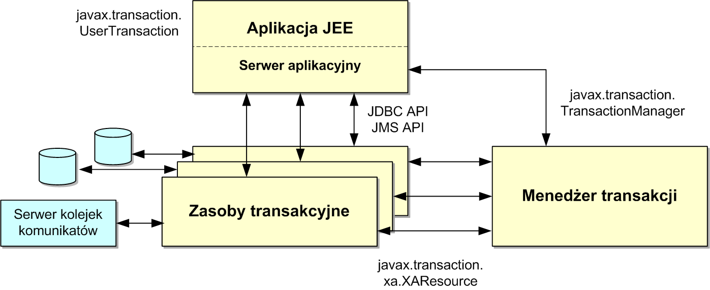Transakcje lokalne. Serwer aplikacji umożliwia wykonywania operacji w sposób transakcyjny na pojedynczym zasobie, np. na bazie danych.