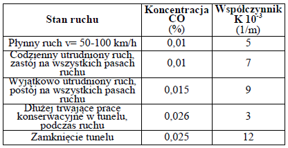 Wartości dopuszczalnych stężeń