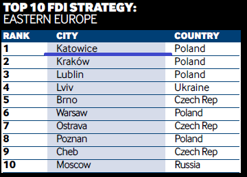 RANKING fdi MAGAZINE W rankingu fdi Magazine pisma z grupy Financial Times - Katowice zostały najlepszym