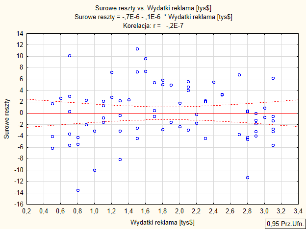 3.4. BADANIE AUTOKORELACJI 37 Rysunek 3.5: Wykres reszt modelu względem obserwowanych wartości zmiennej Wydatki na reklamę. inaczej testem K-S z poprawką Lillieforsa).