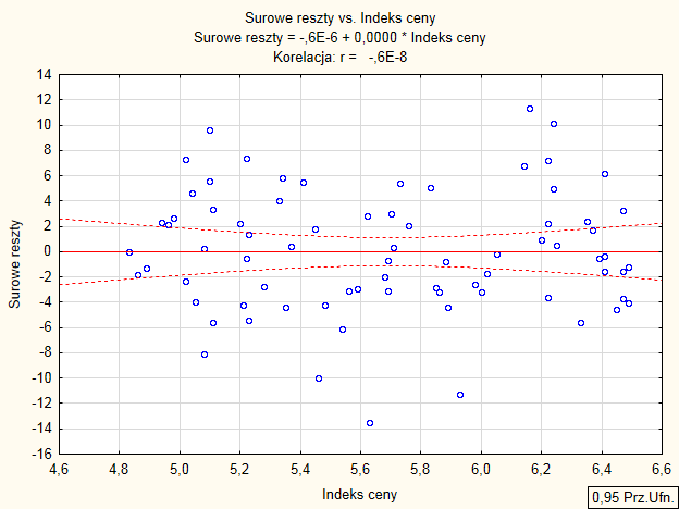 38 ROZDZIAŁ 3. WERYFIKACJA ZAŁOŻEŃ KMNK Rysunek 3.6: Wykres reszt modelu względem obserwowanych wartości zmiennej Indeks ceny. z błędów modelowania danego zjawiska.