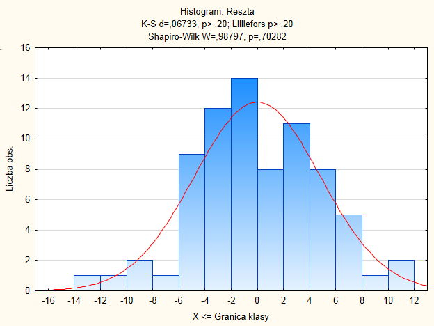 3.5. BADANIE HOMOSKEDASTYCZNOŚCI 41 Rysunek 3.10: Histogram reszt modelu wraz z dopasowaną krzywą normalną.