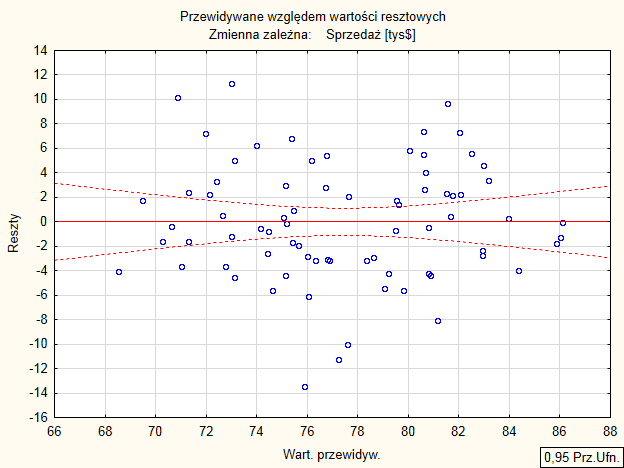 42 ROZDZIAŁ 3. WERYFIKACJA ZAŁOŻEŃ KMNK Rysunek 3.12: Opcje zakładki Wykr. rozrzutu. w analizie reszt. Rysunek 3.13: Wykres reszt względem wartości przewidywanych (teoretycznych).