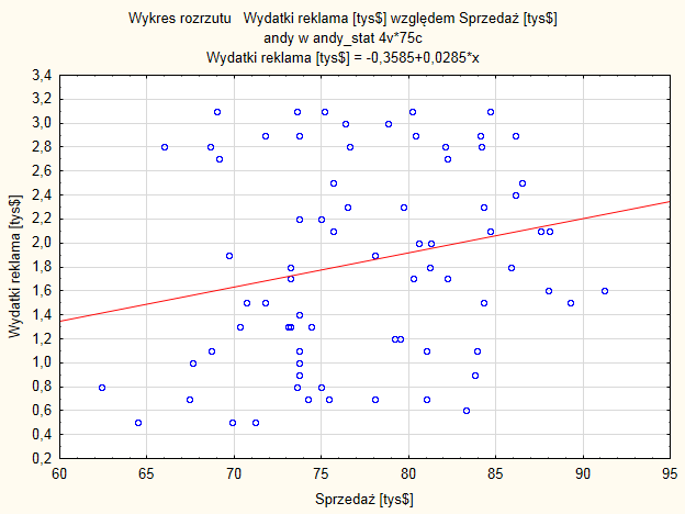 49 Rysunek 4.2: Wykres rozrzuty zmiennej zależnej Sprzedaż od zmiennej niezależnej Wydatki na reklamę wraz z dopasowaną krzywą regresji.