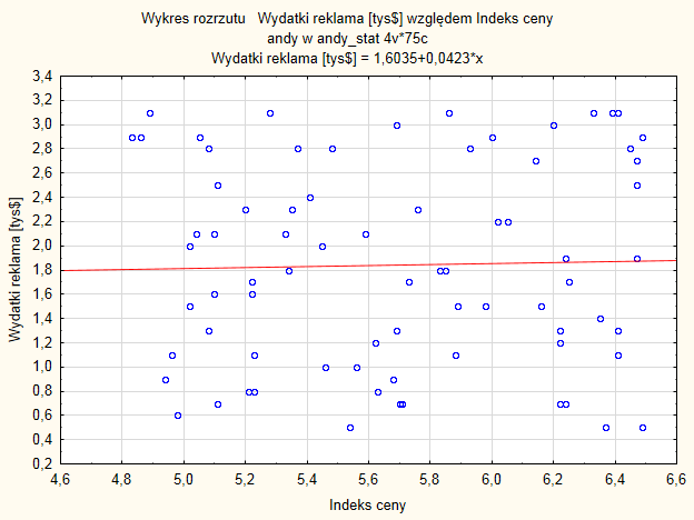 50ROZDZIAŁ 4. METODY DOBORU ZMIENNYCH OBJAŚNIAJĄCYCH DO MODELU Rysunek 4.3: Wykres rozrzuty zmiennej niezależnej Indeks ceny od zmiennej niezależnej Wydatki na reklamę.