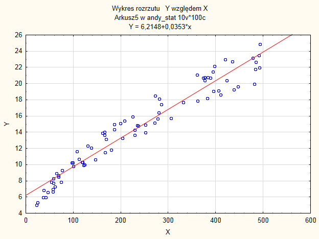 68 ROZDZIAŁ 7. NIELINIOWE MODELE EKONOMETRYCZNE Rysunek 7.3: Wykres rozrzutu z dopasowaną funkcją liniową.