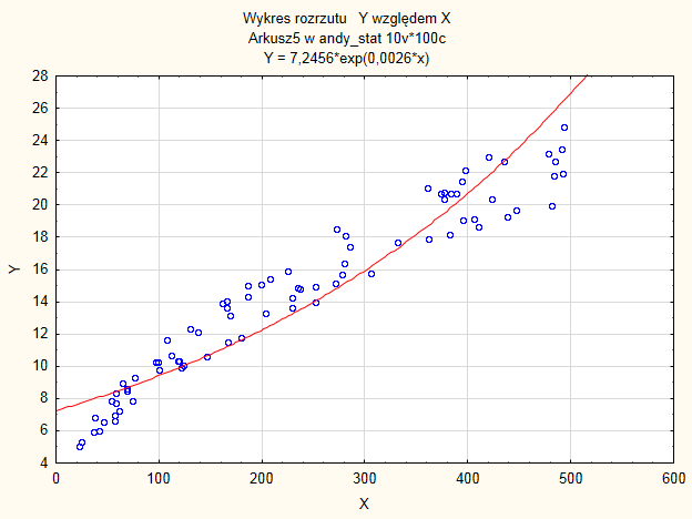 7.1. LINEARYZOWALNE MODELE EKONOMETRYCZNE 69 Rysunek 7.