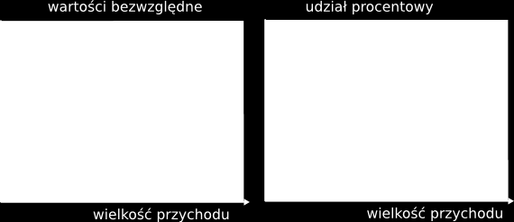 9.1. PODSTAWOWE POJĘCIA 79 Wartość Interpretacja E d() = 0 popyt doskonale nieelastyczny (sztywny) 0 < E d() < 1 popyt relatywnie nieelastyczny (słabo elastyczny) E d() = 1 popyt proporcjonalny E d()