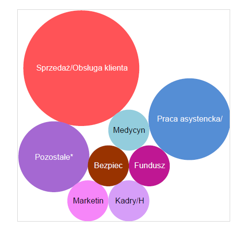 MIEJSCA PRACY NIEKONTYNUUJĄCYCH NAUKI ABSOLWENTÓW POLITOLOGII Z LAT 2011-2014 ( W 6 MIESIĘCY PO ZAKOŃCZENIU STUDIÓW) Praca asystencka/personel biurowy 20,00% Sprzedaż/Obsługa klienta 40,00%