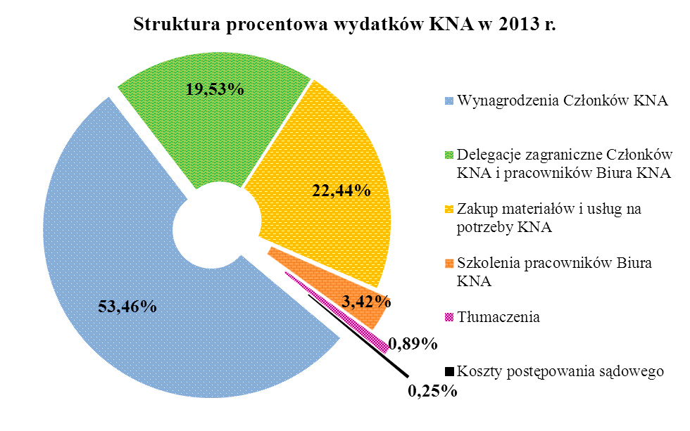 Źródło: opracowanie własne Biura KNA.