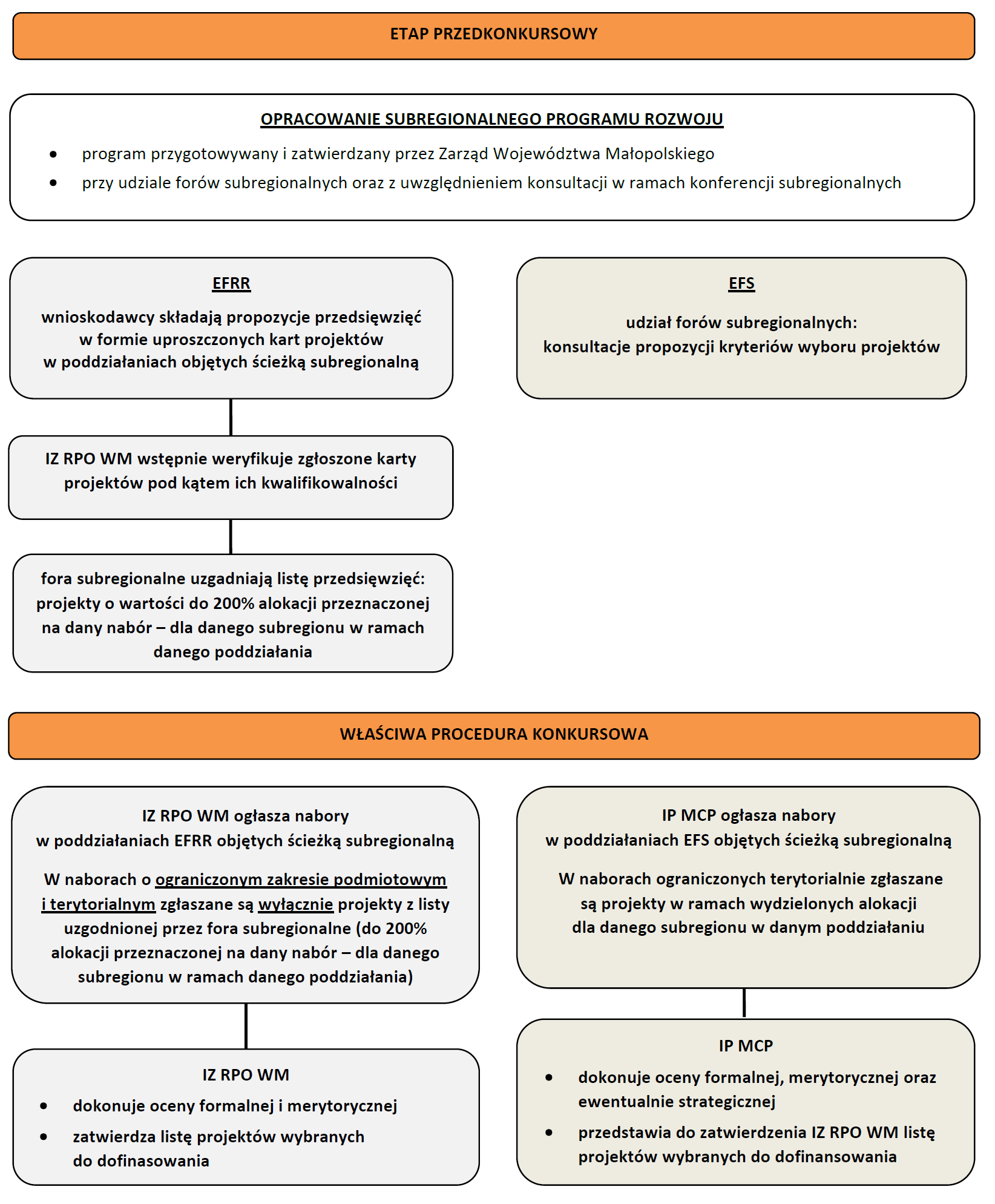 Schemat 4. Tryb konkursowy: ŚCIEŻKA SUBREGIONALNA (poddziałania 3.1.2, 4.3.2, 4.4.2, 4.4.3, 4.5.2, 5.2.2, 5.3.2 2, 6.1.4, 6.3.1, 7.1.3, 7.2.4, 9.2.3, 10.1.2, 10.2.2, 12.1.3) 2 W odniesieniu do poddziałania 5.