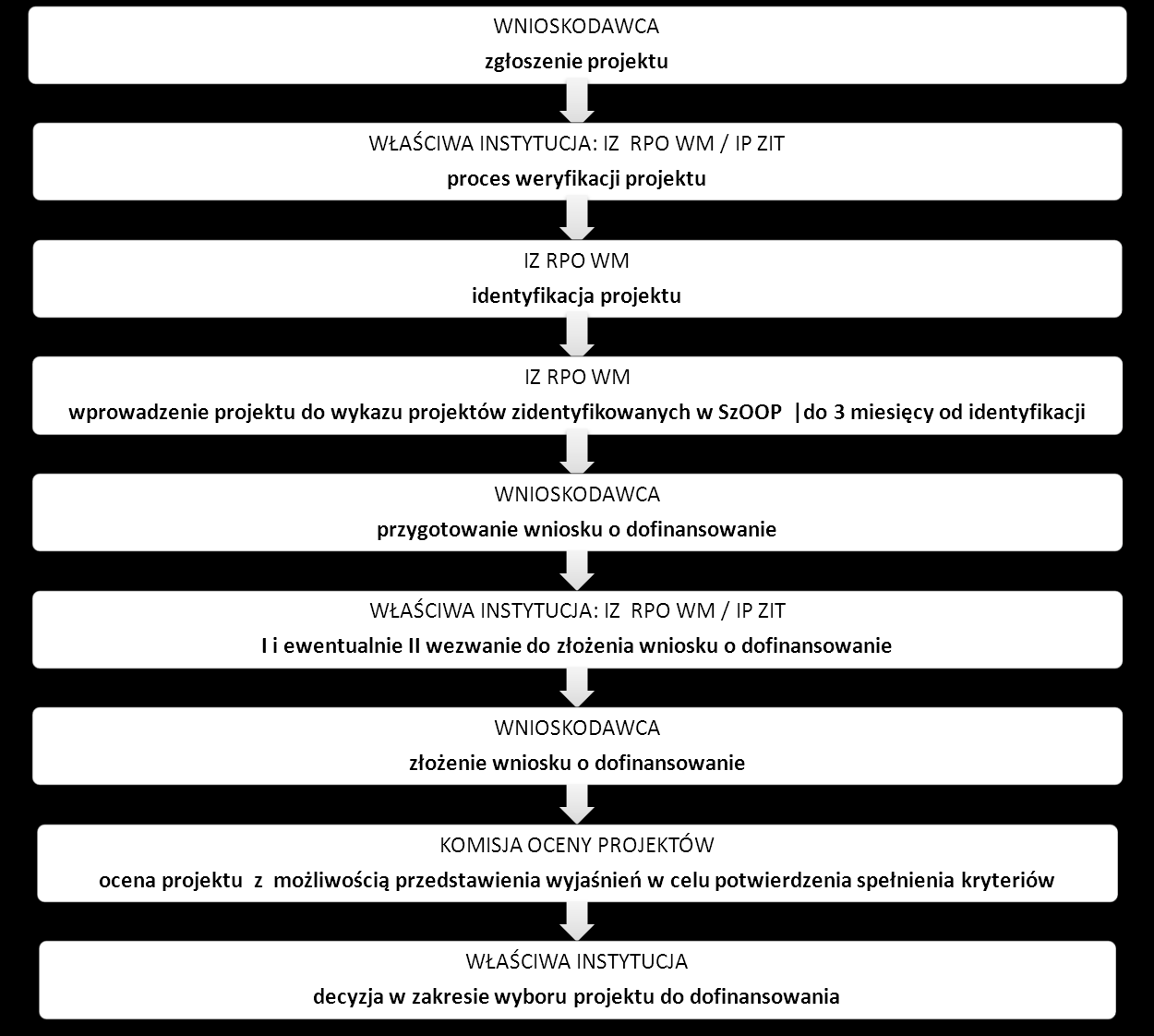 Schemat 2. Wybór projektów w trybie pozakonkursowym Pozakonkursowy tryb wyboru projektów może mieć zastosowanie tylko przy zaistnieniu łącznie okoliczności, o których mowa w art. 38 ust.