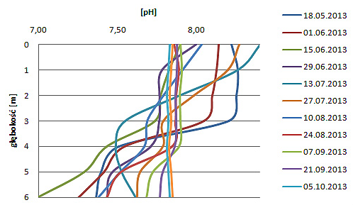 Rys. 6. Temperatura wody w profilu pionowym Jeziora Łomno Fig. 6. The water temperature in Lake Łomno vertical profile Rys. 7.