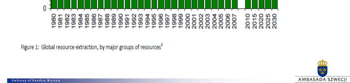 Wydobycie surowców na świecie 1980-2010 i dalej
