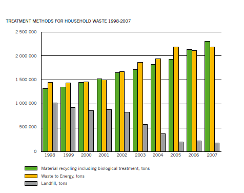 Sposób utylizacji odpadów komunalnych w Szwecji w latach 1998-2007 Zakaz 1 Zakaz 2 Podatek Dziś 1,5% Odzysk