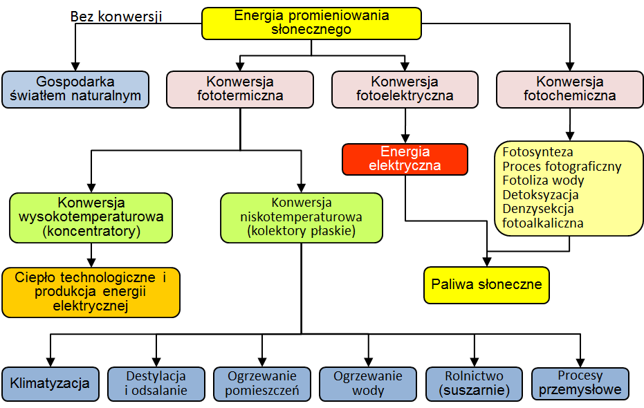 2 Wykorzystanie energii