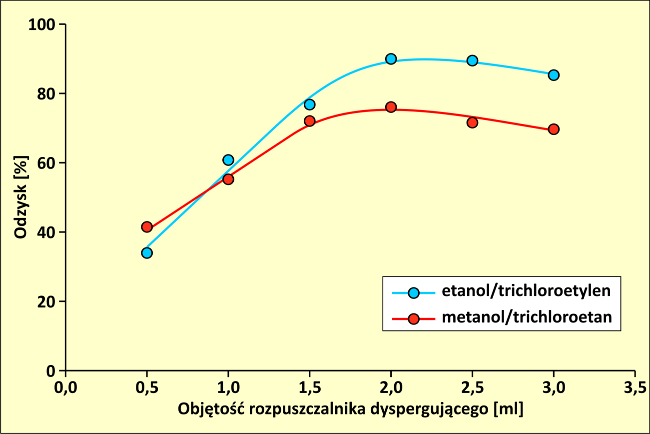 Rys. 4. Zależność odzysku oznaczanego związku w dwóch różnych układach ekstrakcyjnych od objętości rozpuszczalnika dyspergującego [H2].