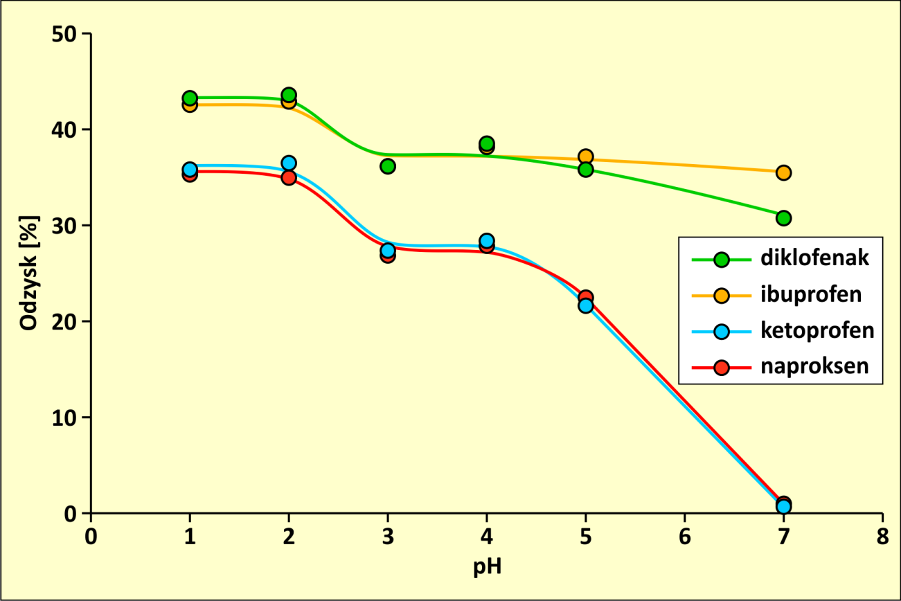 Rys. 5. Zależność odzysku oznaczanych związków od ph fazy wodnej. Wartości pk a poszczególnych związków: naproksen - 4,2; ketoprofen - 4,4; ibuprofen - 4,5; diklofenak - 4,0 [H5].