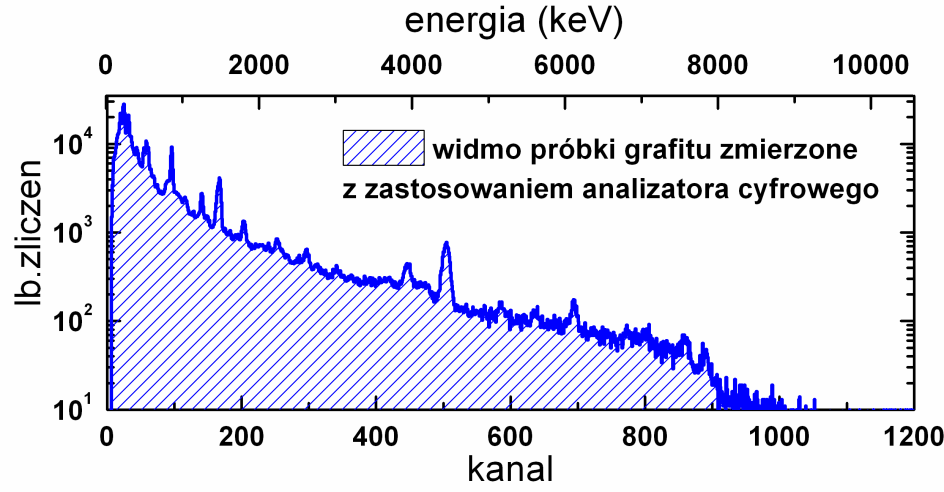 Układ eksperymentalny 4 4 2 3 2 1 1.