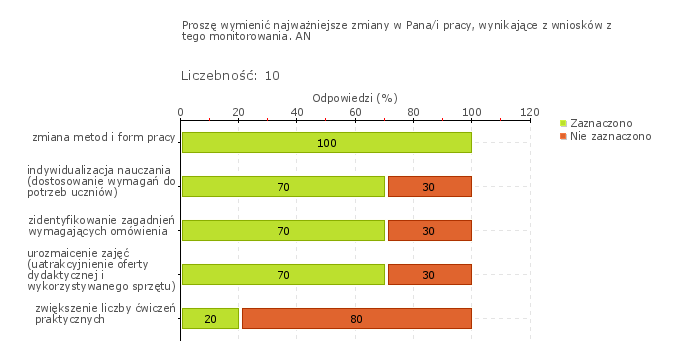 m. in. poprzez realizację zadań projektu Szkoła Współpracy.