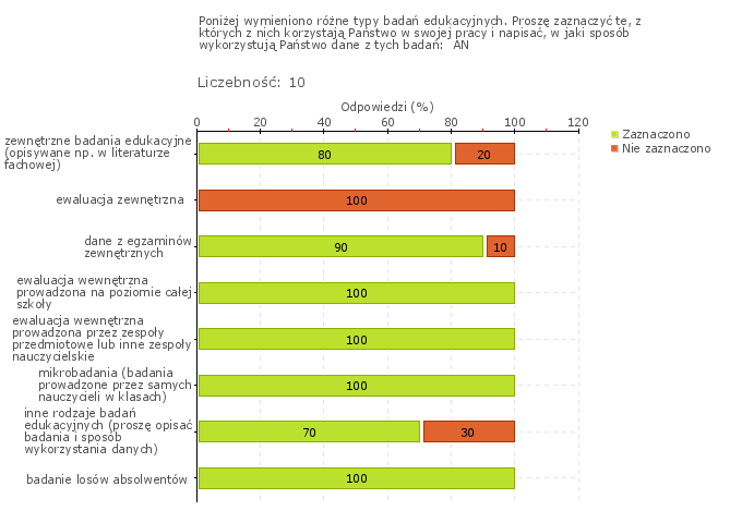 Obszar badania: W szkole lub placówce wykorzystuje się wyniki badań zewnętrznych Nauczyciele wykorzystują różne rodzaje badań edukacyjnych między innymi do weryfikacji form i metod pracy.