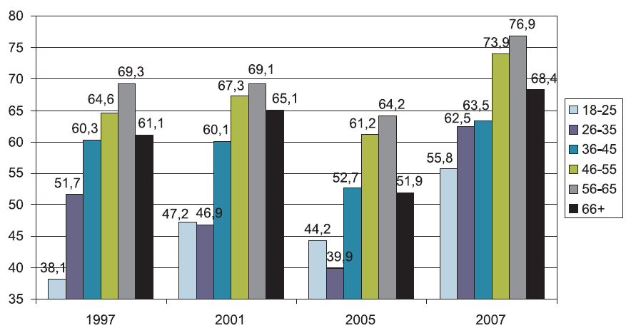 Wiek a partycypacja wybrcza (1997-2007)