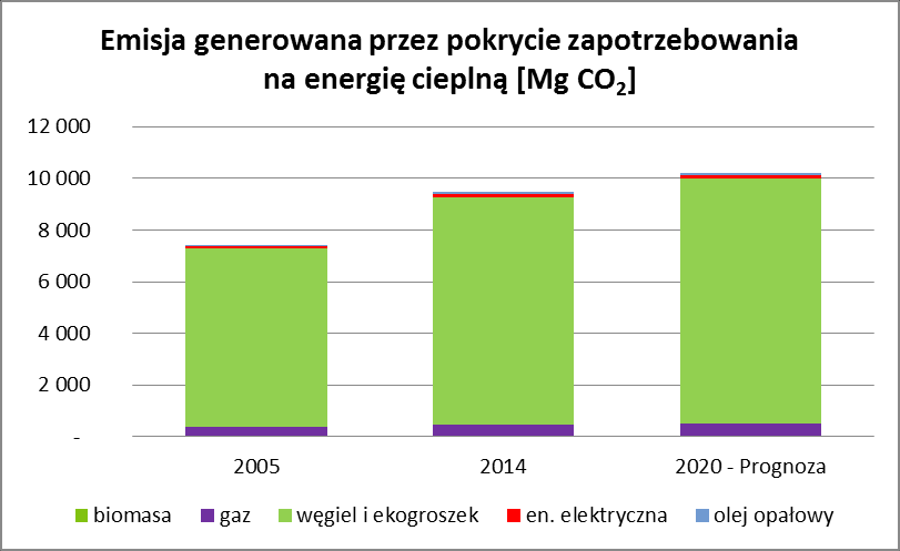 Rysunek 29: Struktura pokrycia zapotrzebowania na energia cieplną [GJ] w gminie Bolesławiec w roku 2005, 2014 oraz prognozowanym 2020 roku (źródło: opracowanie CDE) Emisja CO 2 z tego sektora,